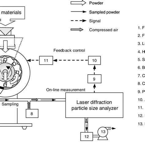 Schematic diagram of feedback control system. | Download Scientific Diagram