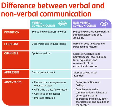 What Is Verbal And Non Verbal Communication - Infoupdate.org