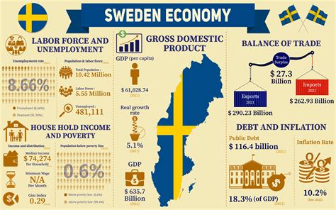 Sweden Economy Infographic Data Charts Graphic by terrabismail ...