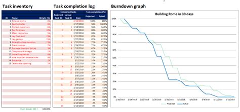 How to create an advanced sprint burn down chart in Excel