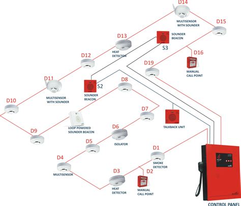 Automatic Fire Detection And Alarm Systems