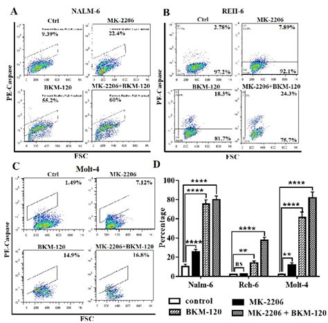 Flow cytometry plots of caspase3 activation following inhibition of ...