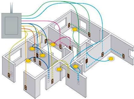 Electrical Installation For Building | the power of wirings