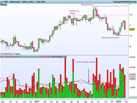 Bear and Bull volume indicator - Indicators - ProRealTime