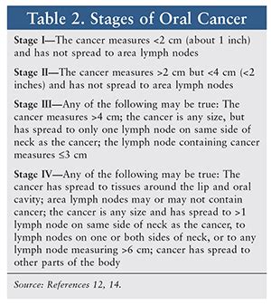 Tongue Cancer: A Review