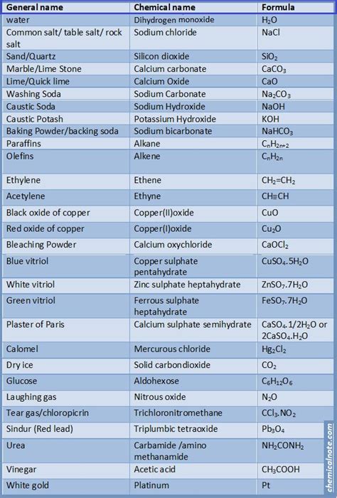 Chemical name and formula | General knowledge facts, Chemical ...