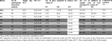 Results of Spearman-Brown Prophecy formula and coefficient of variation ...