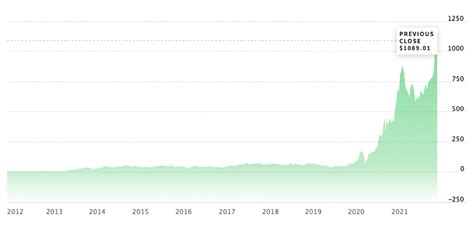 Tesla Stock Price Prediction 2024, 2025, 2030, 2040, 2050