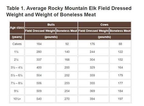 How Much Does A Bull Elk Weigh? And Why Every Hunter Should Know!