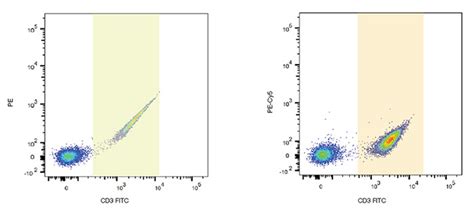 Fluorescent Compensation - Flow Cytometry Guide | Bio-Rad