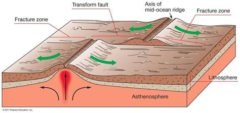 Transform fault - Alchetron, The Free Social Encyclopedia