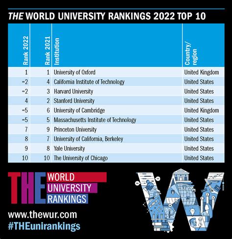 Qs World University Rankings 2022 Are Now Available Mit Is Ranked ...