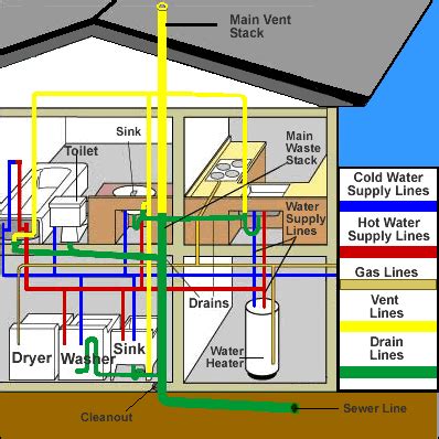 Drainage and Water Supply Diagram of house - Callaway Plumbing and ...