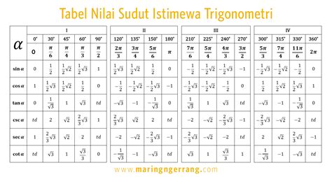 Sudut Sudut Istimewa Trigonometri Lengkap Dengan Tabel - Photos