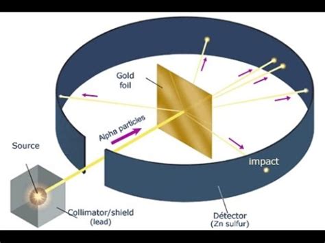 History of the atomic model timeline | Timetoast timelines