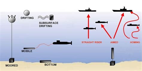 Rising threat of Mine Warfare with development of stealthy, smart ...