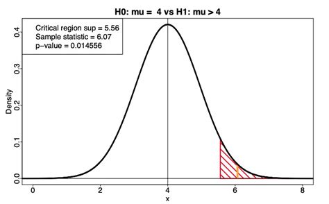 Statistics Density Plot Showing The Critical Region | Free Download ...