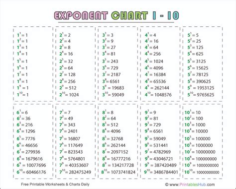 Free Printable Exponent Rules Chart & Power Chart 1-10 [PDF]