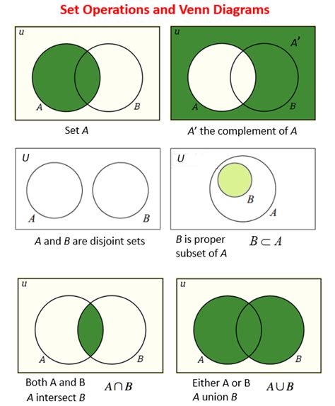 Venn diagrams and subsets video lessons examples and solutions – Artofit