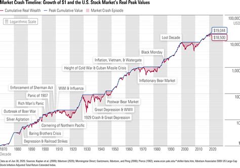 Us Stock Market Chart 2020 - Best Picture Of Chart Anyimage.Org