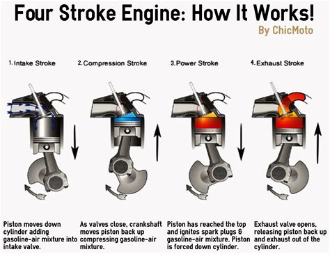 Which stroke of the four-stroke cycle is shown in the above figure ...