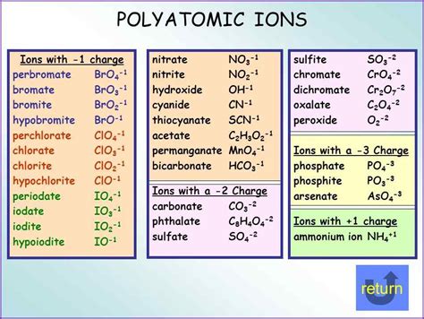 Polyatomic Ion Sheet/ Metric conversions - SKYRIDGE SCIENCE