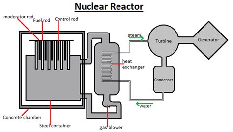 Draw a diagram of nuclear power reactor and label the parts