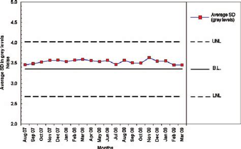 Noise test chart : Noise test chart of the average SD in grey levels of ...