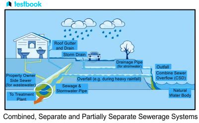 Sewerage System: Know Sewer Types, Advantages, Disadvantages here