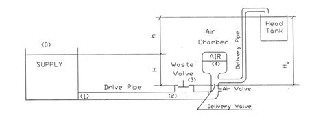 Hydraulic Ram Pump. Teferi Taye Senior Mechanical Engineer… | by ATF ...