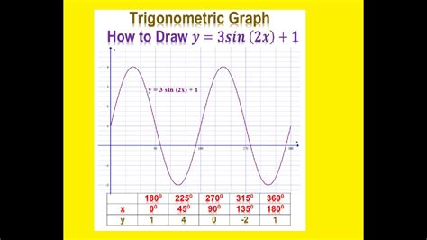 Trigonometric Graph: How to draw y = 3 sin (2x)+1 - YouTube