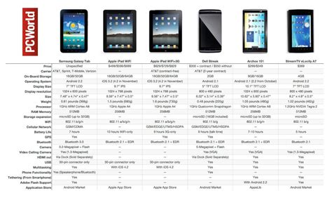 How Does the Samsung Galaxy Tab Compare to Rival Tablets? | PCWorld