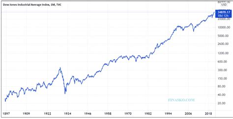 Dow Jones Stock Markets 2024 Performance - Lanny Modesty