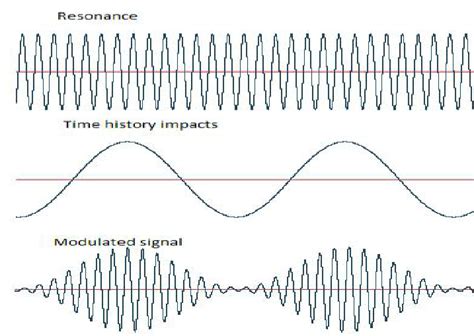 Illustrative example of amplitude modulation [3]. | Download Scientific ...