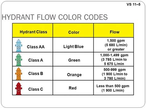 NFPA Color Code Chart