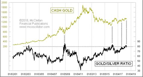 Gold/Silver Ratio - Free Weekly Technical Analysis Chart - McClellan ...