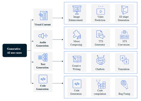 What Is Generative Ai Exploring Examples Use Cases And Models ...