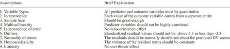 assumptions of Multiple Linear Regression | Download Table