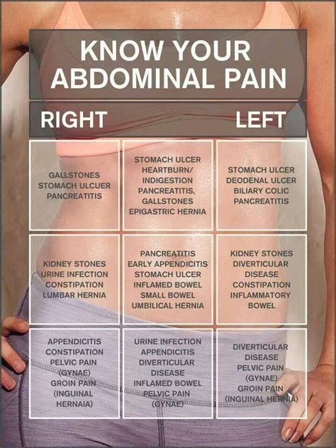 Know your abdominal pain | Helpful Tips | Pinterest