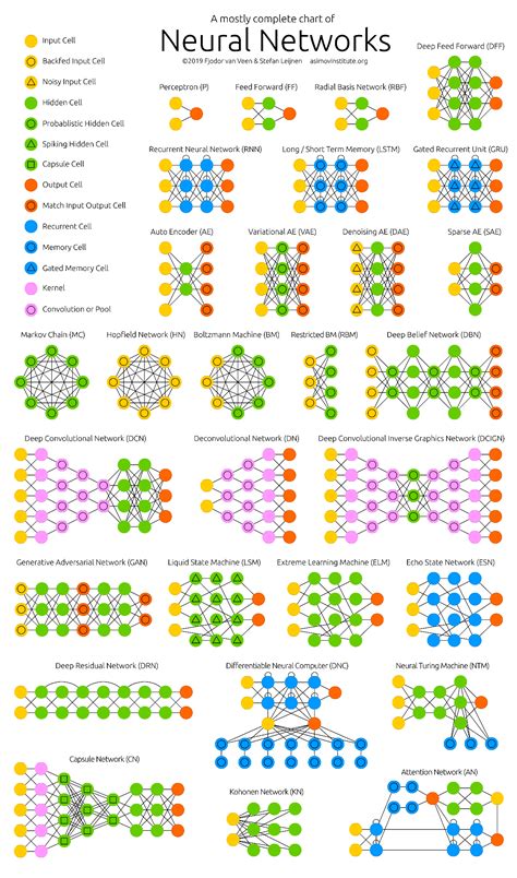 Classification of Neural Network | Top 7 Types of Basic Neural Networks