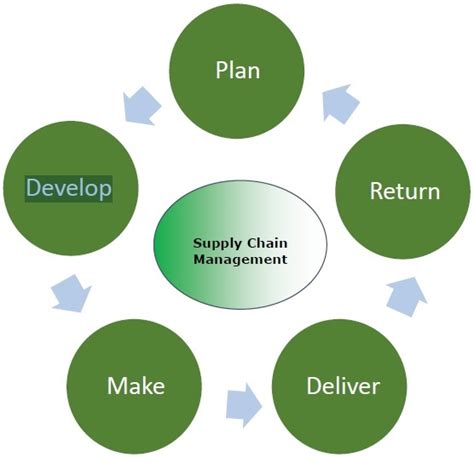 Supply Chain Management - Process