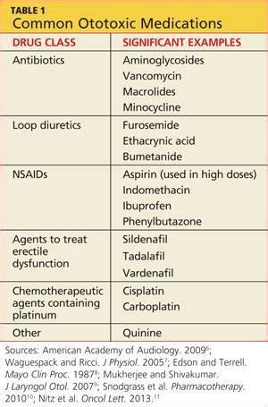 Common ototoxic meds | Medical student study, Nursing school studying ...