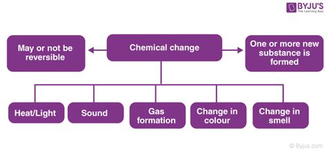 Physical Change & Chemical Change - Rusting of Iron and Crystalization