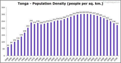 Tonga Population | 2021 | The Global Graph