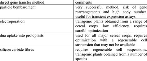 addition to the vector mediated gene transfer methods, these are ...