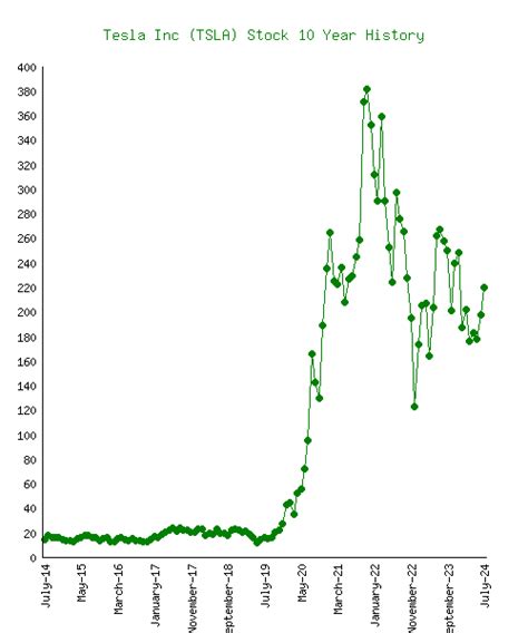 Tesla (TSLA) Stock 10 Year History & Return