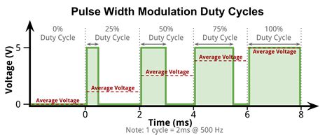 Pulse Width Modulation with analogWrite | Robotic Controls