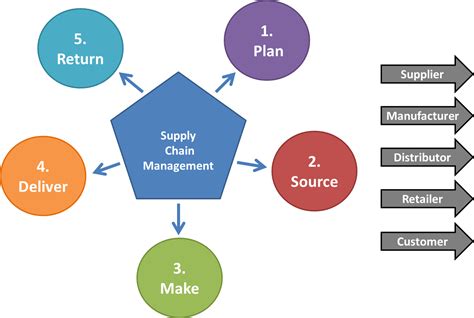 The Five Components Of Supply Chain Management - Riset