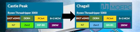 AMD Ryzen Threadripper 5000 Series Rumored to be Announced in August ...