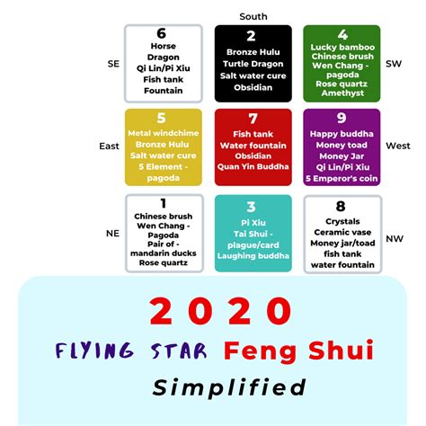 2020 Flying Star Feng Shui Simplified - the Annual Flying Star Chart ...